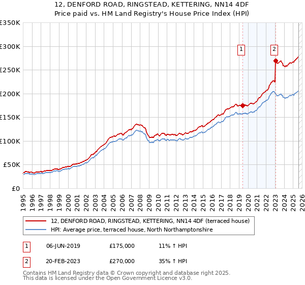 12, DENFORD ROAD, RINGSTEAD, KETTERING, NN14 4DF: Price paid vs HM Land Registry's House Price Index