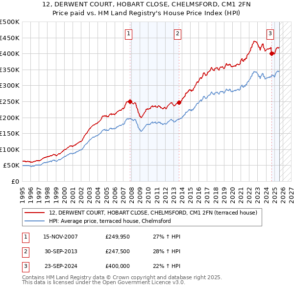 12, DERWENT COURT, HOBART CLOSE, CHELMSFORD, CM1 2FN: Price paid vs HM Land Registry's House Price Index