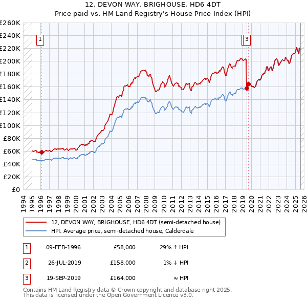 12, DEVON WAY, BRIGHOUSE, HD6 4DT: Price paid vs HM Land Registry's House Price Index