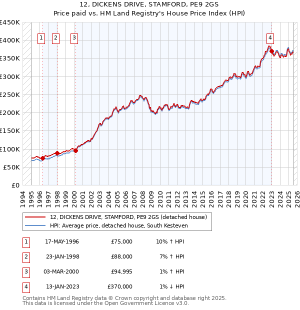 12, DICKENS DRIVE, STAMFORD, PE9 2GS: Price paid vs HM Land Registry's House Price Index
