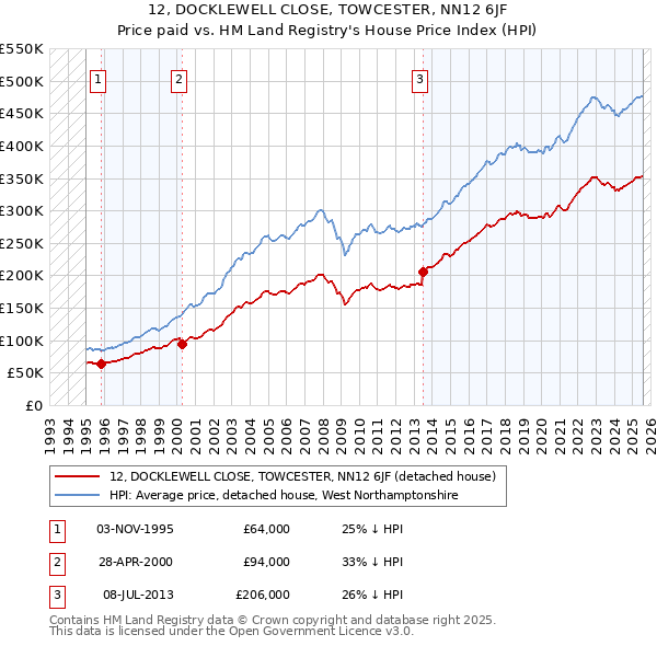 12, DOCKLEWELL CLOSE, TOWCESTER, NN12 6JF: Price paid vs HM Land Registry's House Price Index