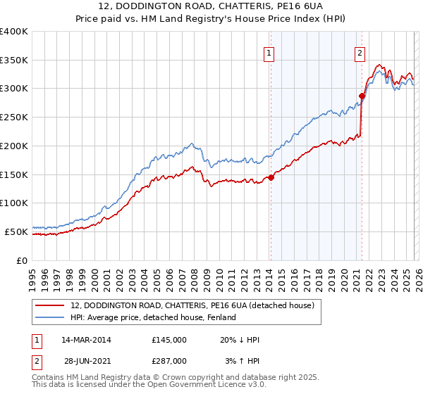 12, DODDINGTON ROAD, CHATTERIS, PE16 6UA: Price paid vs HM Land Registry's House Price Index