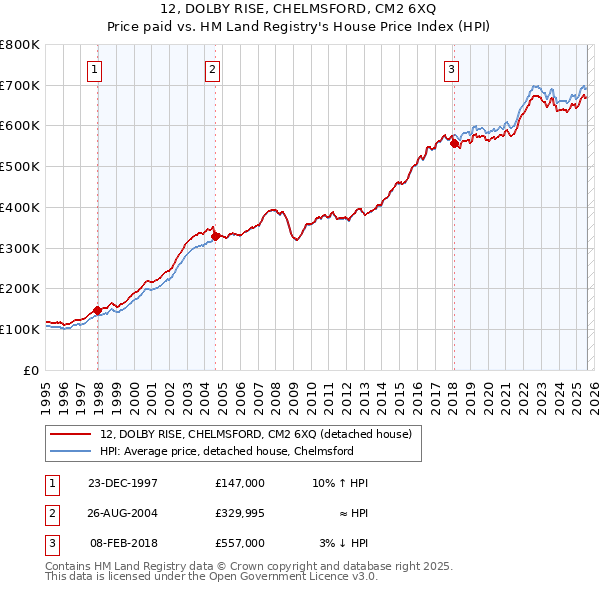 12, DOLBY RISE, CHELMSFORD, CM2 6XQ: Price paid vs HM Land Registry's House Price Index