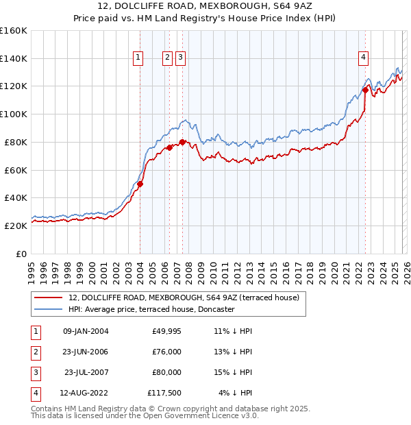 12, DOLCLIFFE ROAD, MEXBOROUGH, S64 9AZ: Price paid vs HM Land Registry's House Price Index