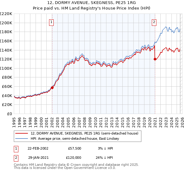 12, DORMY AVENUE, SKEGNESS, PE25 1RG: Price paid vs HM Land Registry's House Price Index