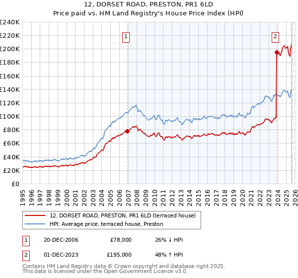 12, DORSET ROAD, PRESTON, PR1 6LD: Price paid vs HM Land Registry's House Price Index