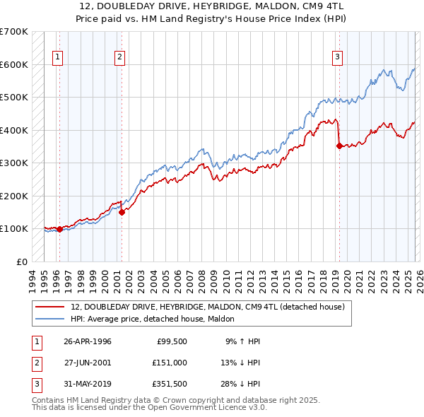 12, DOUBLEDAY DRIVE, HEYBRIDGE, MALDON, CM9 4TL: Price paid vs HM Land Registry's House Price Index