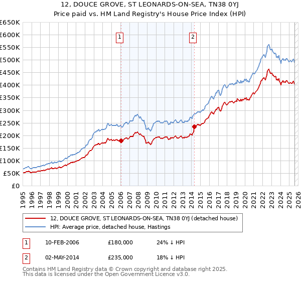 12, DOUCE GROVE, ST LEONARDS-ON-SEA, TN38 0YJ: Price paid vs HM Land Registry's House Price Index