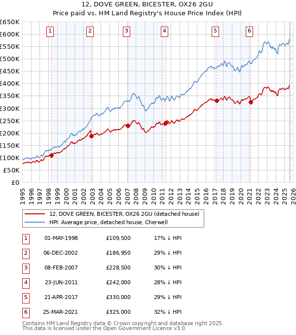 12, DOVE GREEN, BICESTER, OX26 2GU: Price paid vs HM Land Registry's House Price Index