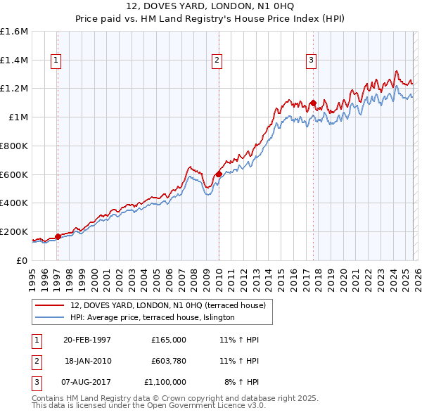 12, DOVES YARD, LONDON, N1 0HQ: Price paid vs HM Land Registry's House Price Index