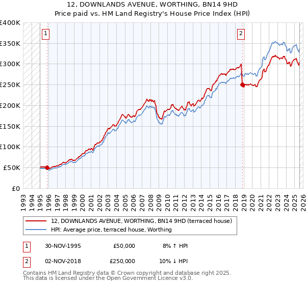 12, DOWNLANDS AVENUE, WORTHING, BN14 9HD: Price paid vs HM Land Registry's House Price Index