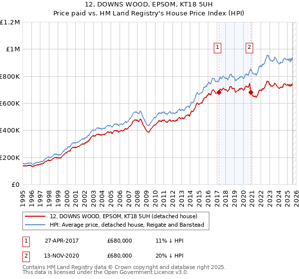 12, DOWNS WOOD, EPSOM, KT18 5UH: Price paid vs HM Land Registry's House Price Index