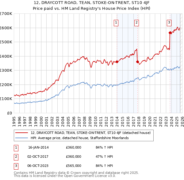 12, DRAYCOTT ROAD, TEAN, STOKE-ON-TRENT, ST10 4JF: Price paid vs HM Land Registry's House Price Index