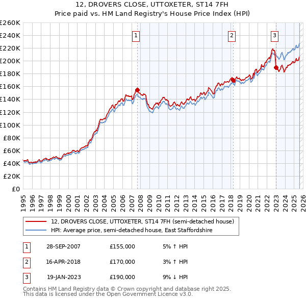 12, DROVERS CLOSE, UTTOXETER, ST14 7FH: Price paid vs HM Land Registry's House Price Index