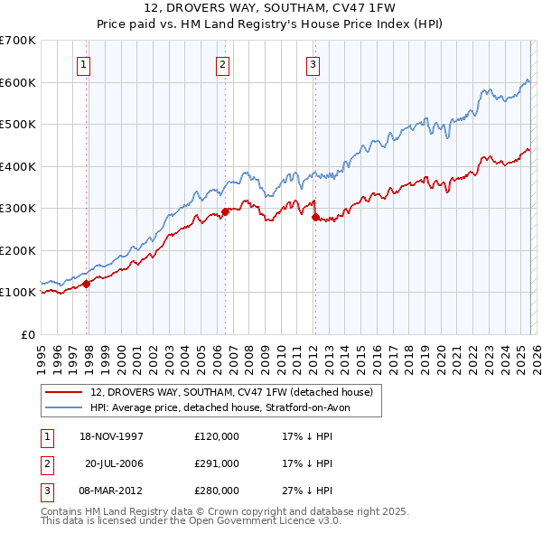 12, DROVERS WAY, SOUTHAM, CV47 1FW: Price paid vs HM Land Registry's House Price Index