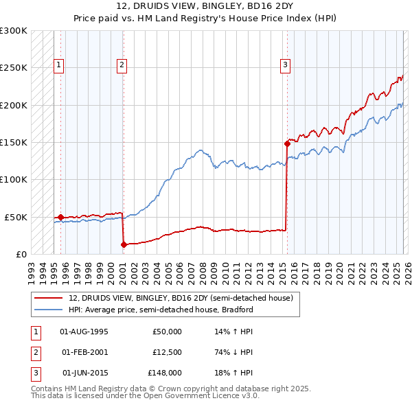 12, DRUIDS VIEW, BINGLEY, BD16 2DY: Price paid vs HM Land Registry's House Price Index