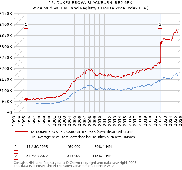 12, DUKES BROW, BLACKBURN, BB2 6EX: Price paid vs HM Land Registry's House Price Index