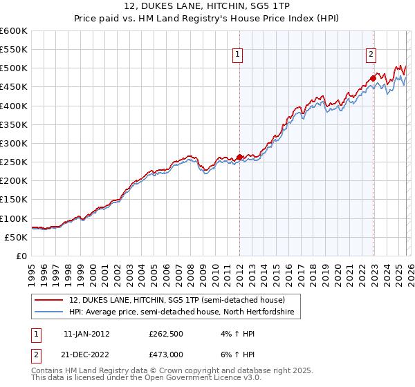 12, DUKES LANE, HITCHIN, SG5 1TP: Price paid vs HM Land Registry's House Price Index
