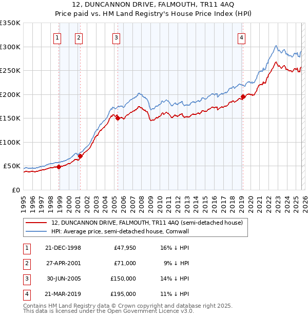 12, DUNCANNON DRIVE, FALMOUTH, TR11 4AQ: Price paid vs HM Land Registry's House Price Index
