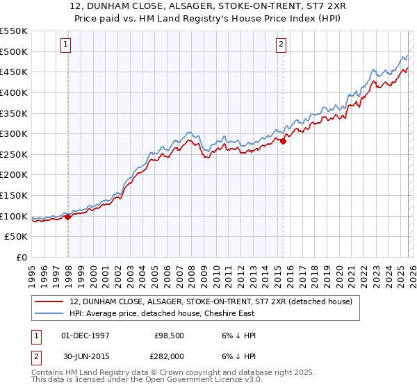 12, DUNHAM CLOSE, ALSAGER, STOKE-ON-TRENT, ST7 2XR: Price paid vs HM Land Registry's House Price Index