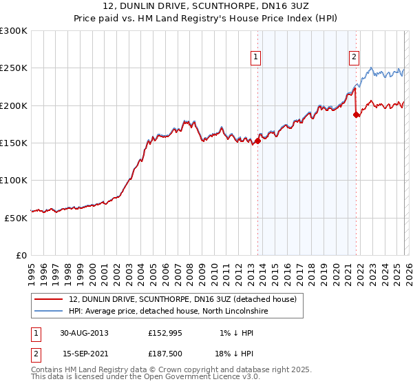 12, DUNLIN DRIVE, SCUNTHORPE, DN16 3UZ: Price paid vs HM Land Registry's House Price Index