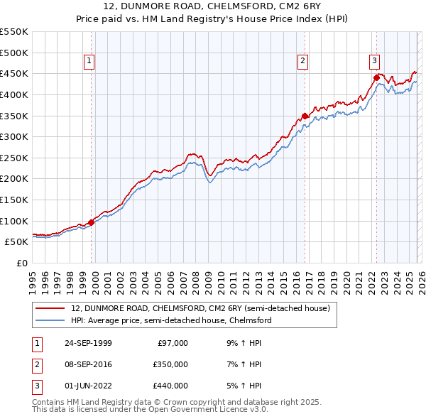12, DUNMORE ROAD, CHELMSFORD, CM2 6RY: Price paid vs HM Land Registry's House Price Index