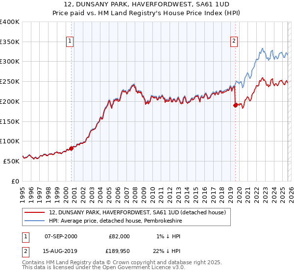 12, DUNSANY PARK, HAVERFORDWEST, SA61 1UD: Price paid vs HM Land Registry's House Price Index
