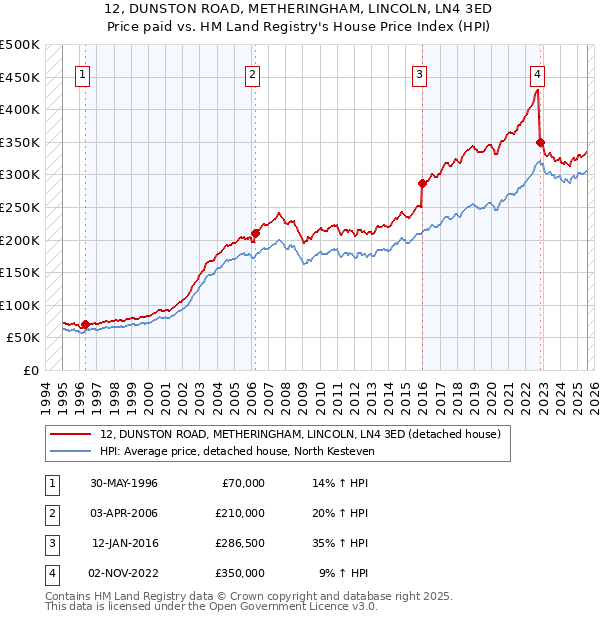 12, DUNSTON ROAD, METHERINGHAM, LINCOLN, LN4 3ED: Price paid vs HM Land Registry's House Price Index