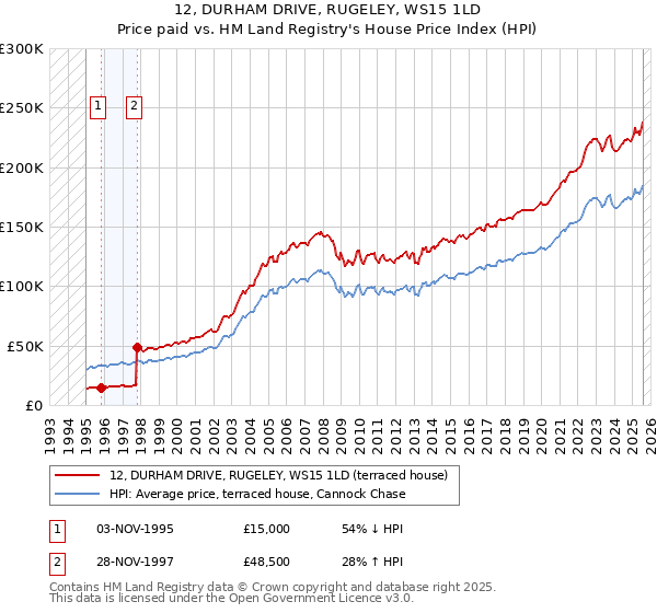 12, DURHAM DRIVE, RUGELEY, WS15 1LD: Price paid vs HM Land Registry's House Price Index