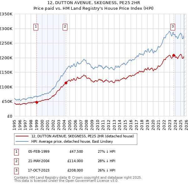 12, DUTTON AVENUE, SKEGNESS, PE25 2HR: Price paid vs HM Land Registry's House Price Index