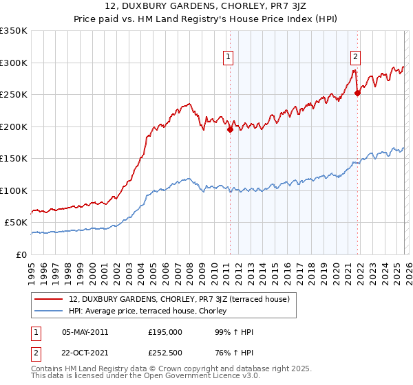 12, DUXBURY GARDENS, CHORLEY, PR7 3JZ: Price paid vs HM Land Registry's House Price Index