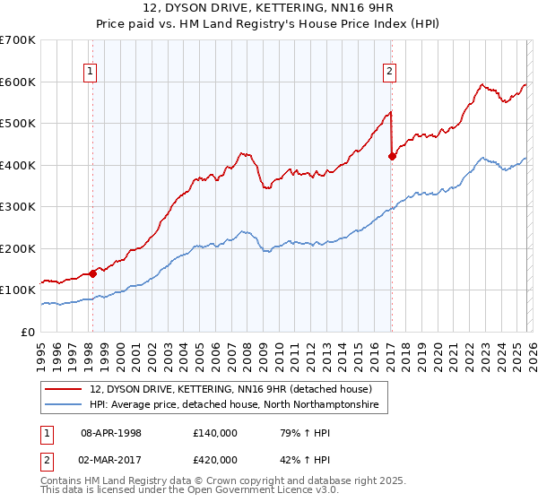12, DYSON DRIVE, KETTERING, NN16 9HR: Price paid vs HM Land Registry's House Price Index