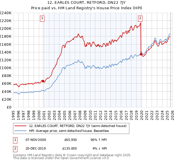12, EARLES COURT, RETFORD, DN22 7JY: Price paid vs HM Land Registry's House Price Index