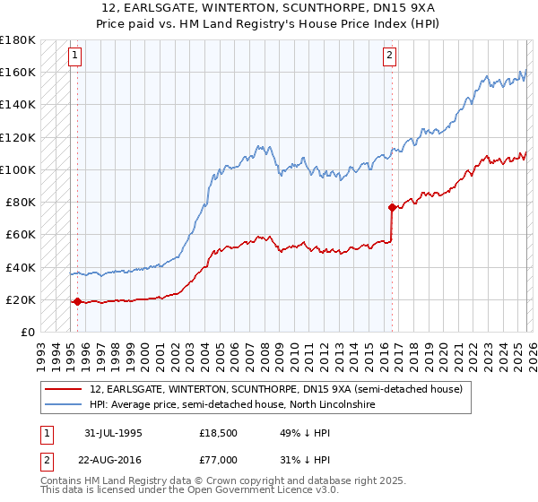 12, EARLSGATE, WINTERTON, SCUNTHORPE, DN15 9XA: Price paid vs HM Land Registry's House Price Index