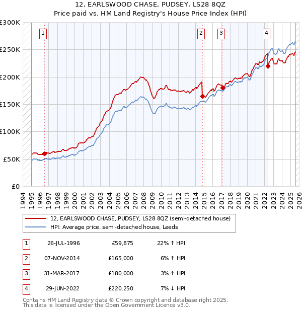 12, EARLSWOOD CHASE, PUDSEY, LS28 8QZ: Price paid vs HM Land Registry's House Price Index