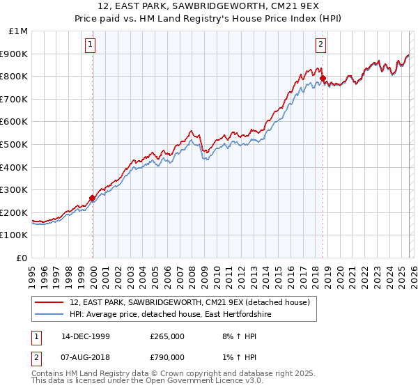 12, EAST PARK, SAWBRIDGEWORTH, CM21 9EX: Price paid vs HM Land Registry's House Price Index