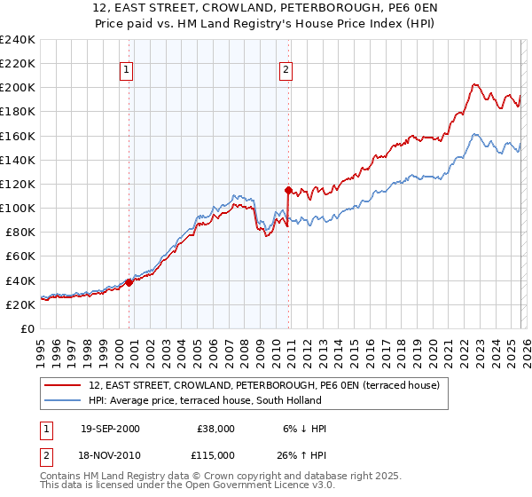 12, EAST STREET, CROWLAND, PETERBOROUGH, PE6 0EN: Price paid vs HM Land Registry's House Price Index
