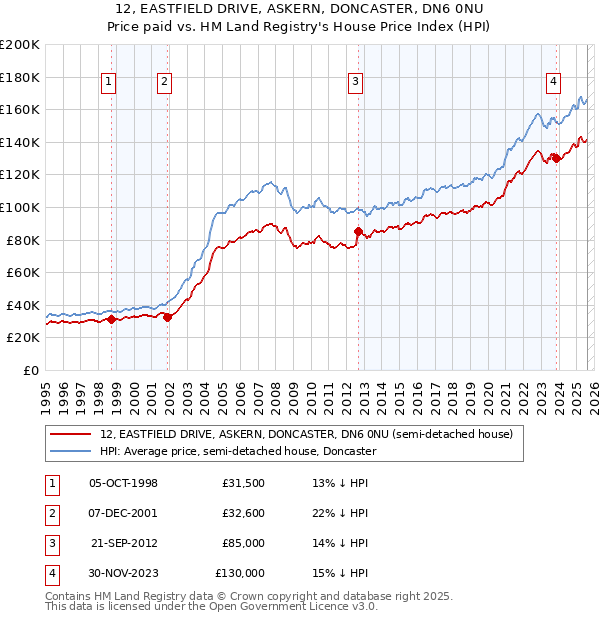 12, EASTFIELD DRIVE, ASKERN, DONCASTER, DN6 0NU: Price paid vs HM Land Registry's House Price Index