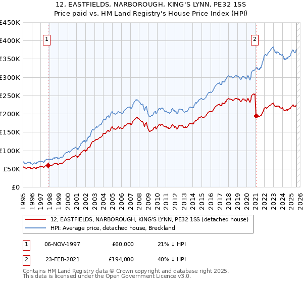 12, EASTFIELDS, NARBOROUGH, KING'S LYNN, PE32 1SS: Price paid vs HM Land Registry's House Price Index