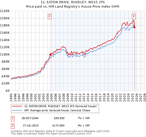 12, EATON DRIVE, RUGELEY, WS15 2FS: Price paid vs HM Land Registry's House Price Index