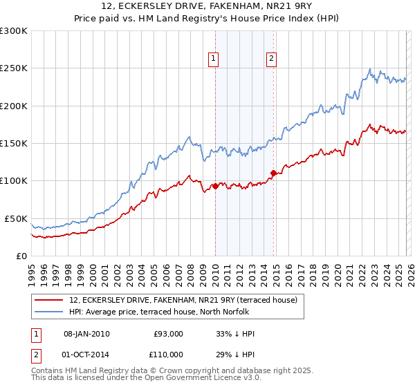 12, ECKERSLEY DRIVE, FAKENHAM, NR21 9RY: Price paid vs HM Land Registry's House Price Index