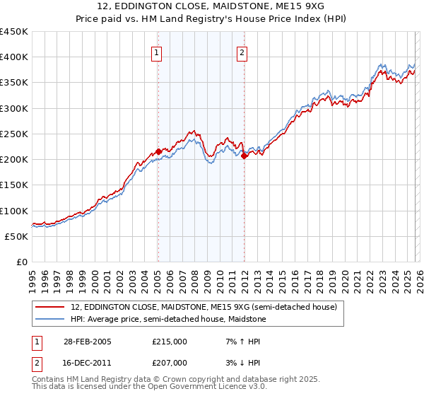 12, EDDINGTON CLOSE, MAIDSTONE, ME15 9XG: Price paid vs HM Land Registry's House Price Index