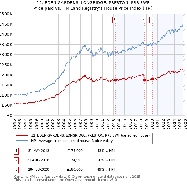 12, EDEN GARDENS, LONGRIDGE, PRESTON, PR3 3WF: Price paid vs HM Land Registry's House Price Index
