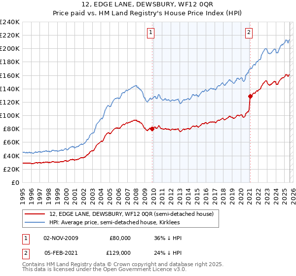 12, EDGE LANE, DEWSBURY, WF12 0QR: Price paid vs HM Land Registry's House Price Index