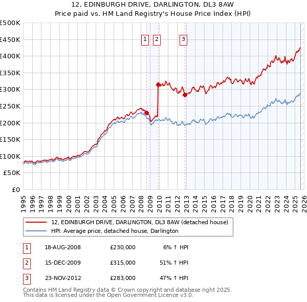 12, EDINBURGH DRIVE, DARLINGTON, DL3 8AW: Price paid vs HM Land Registry's House Price Index