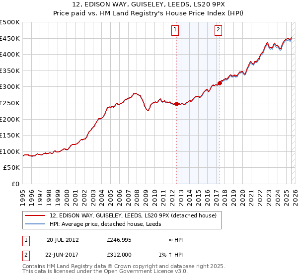 12, EDISON WAY, GUISELEY, LEEDS, LS20 9PX: Price paid vs HM Land Registry's House Price Index