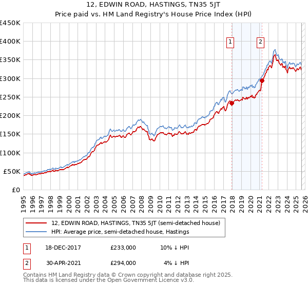 12, EDWIN ROAD, HASTINGS, TN35 5JT: Price paid vs HM Land Registry's House Price Index
