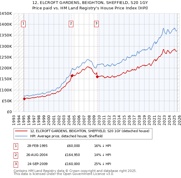 12, ELCROFT GARDENS, BEIGHTON, SHEFFIELD, S20 1GY: Price paid vs HM Land Registry's House Price Index