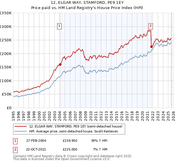 12, ELGAR WAY, STAMFORD, PE9 1EY: Price paid vs HM Land Registry's House Price Index