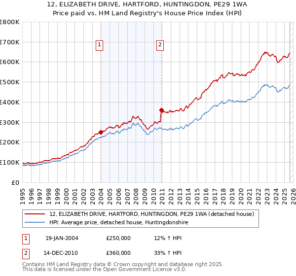 12, ELIZABETH DRIVE, HARTFORD, HUNTINGDON, PE29 1WA: Price paid vs HM Land Registry's House Price Index